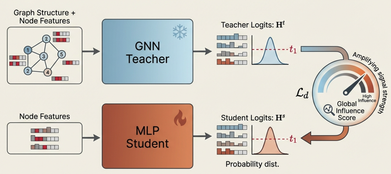 Knowledge Distillation from GNN to MLP