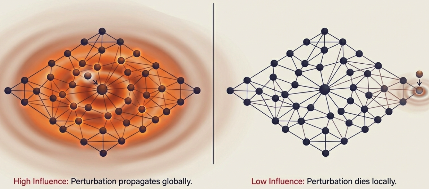 Node influence propagation in graphs