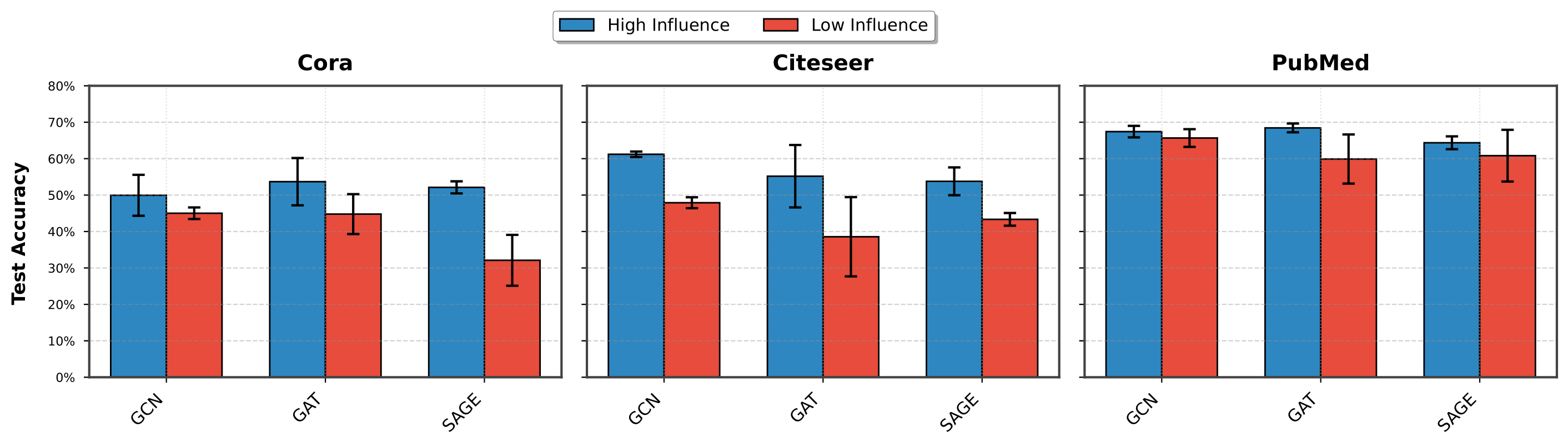 High vs. low influence training comparison
