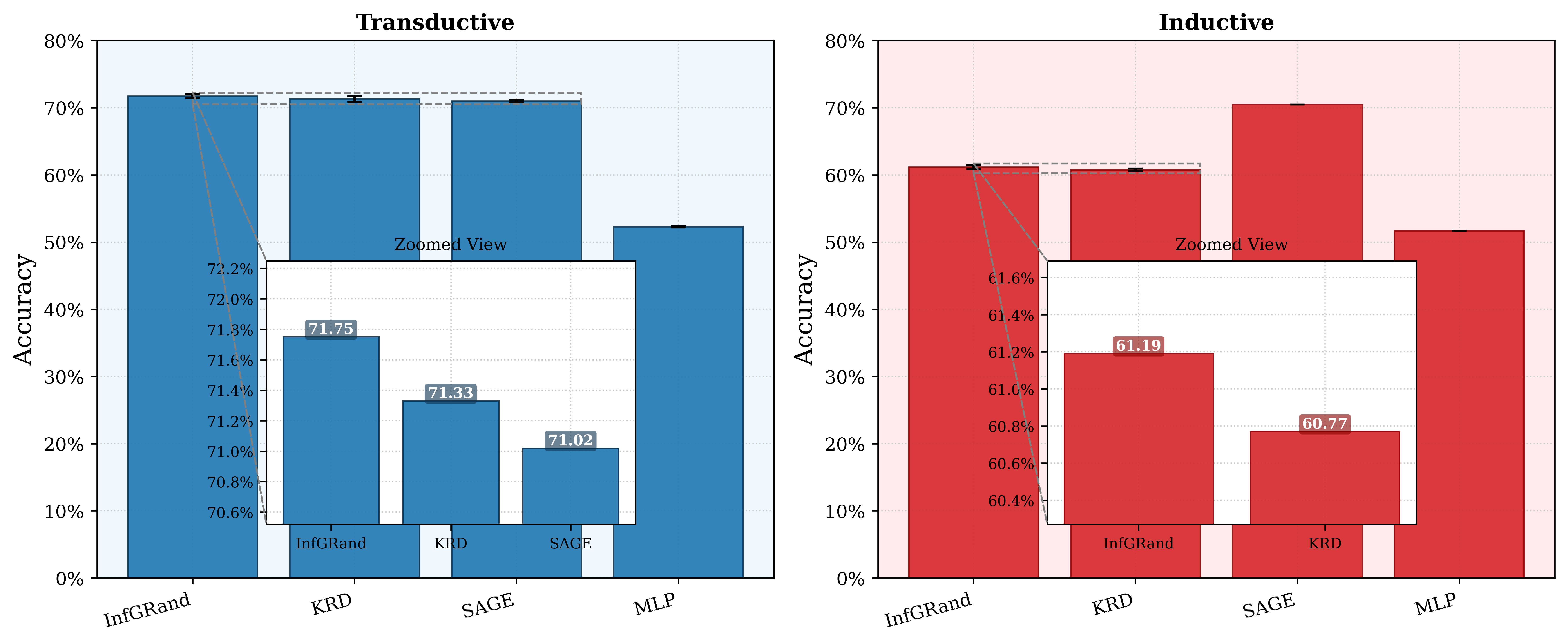 OGBN-Arxiv large-scale results