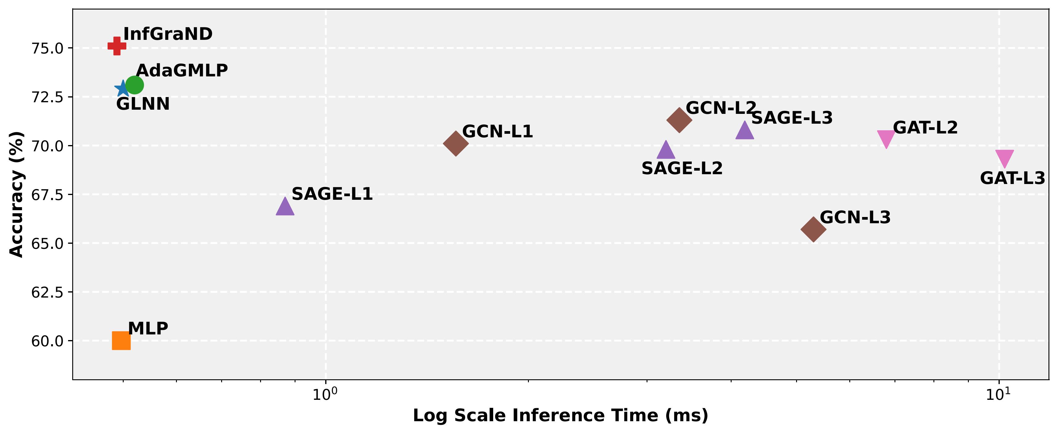 Accuracy vs. inference time trade-off