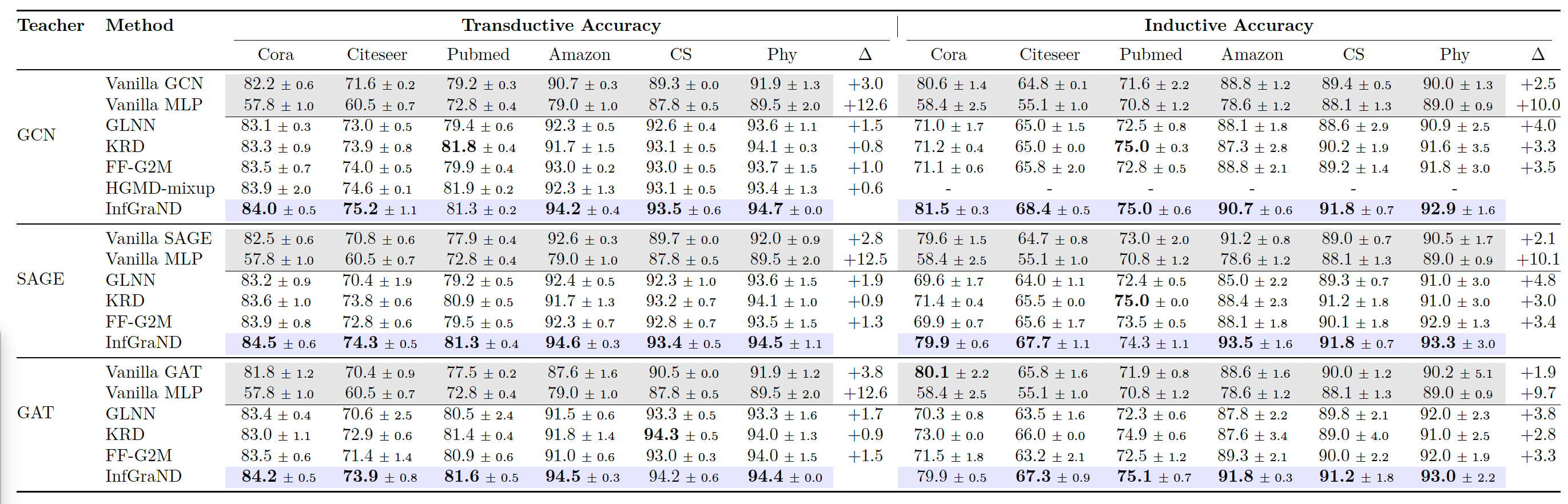 Node classification results table